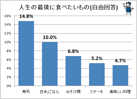 ↑ 人生の最後に食べたいもの(自由回答)