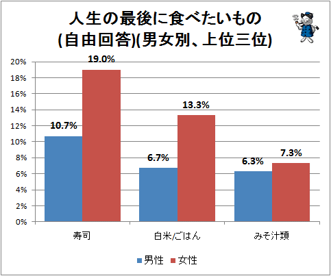 ↑ 人生の最後に食べたいもの(自由回答)(男女別)