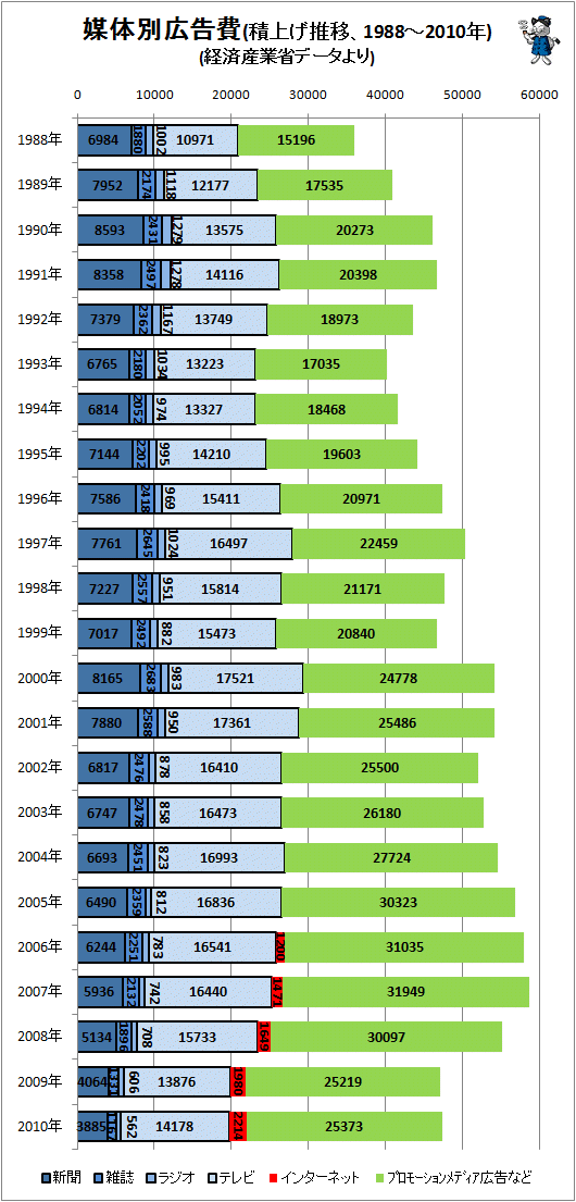 ↑ 媒体別広告費(積上げ推移、1988-2010年)(経済産業省データより)