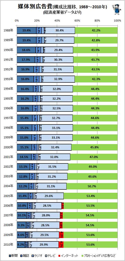 ↑ 媒体別広告費(構成比推移、1988-2010年)(経済産業省データより)