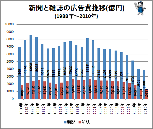 ↑ 新聞と雑誌の広告費推移(億円)