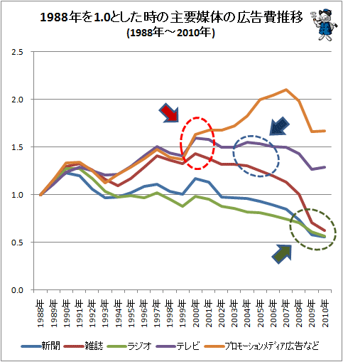 ↑ 1988年を1.0とした時の主要媒体の広告費推移