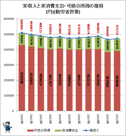 ↑ 実収入と非消費支出・可処分所得の推移(円)(勤労者世帯)
