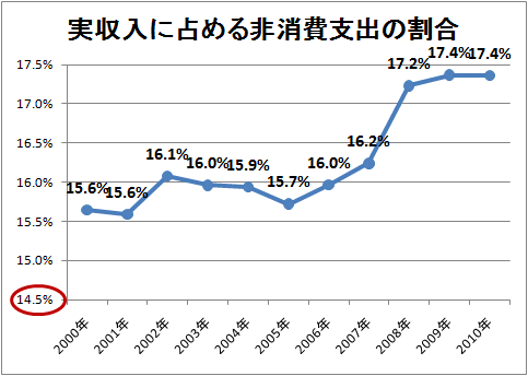 ↑ 実収入に占める非消費支出の割合