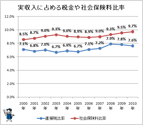 ↑ 実収入に占める税金や社会保険料比率