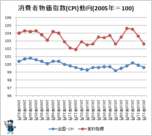 ↑ 消費者物価指数(CPI)動向(2005年=100)