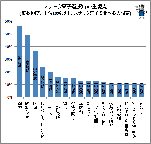 ↑ スナック菓子選択時の重視点(複数回答、上位10%以上、スナック菓子を食べる人限定)