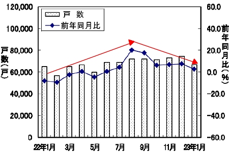 新設住宅戸数の変遷