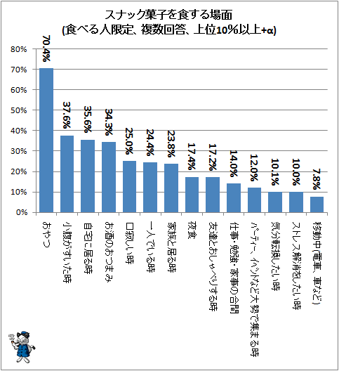 ↑ スナック菓子を食する場面(食べる人限定、複数回答、上位10%以上+α)