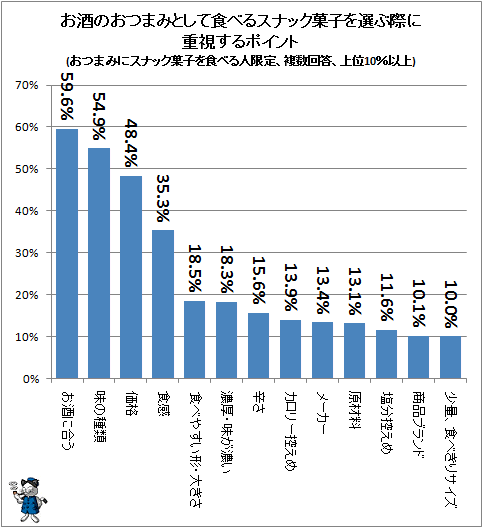 ↑ お酒のおつまみとして食べるスナック菓子を選ぶ際に重視するポイント(おつまみにスナック菓子を食べる人限定、複数回答、上位10%以上)