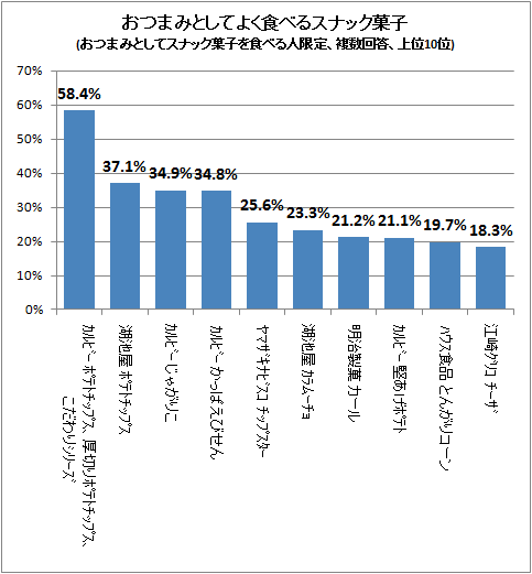 ↑ おつまみとしてよく食べるスナック菓子(おつまみとしてスナック菓子を食べる人限定、複数回答、上位10位))