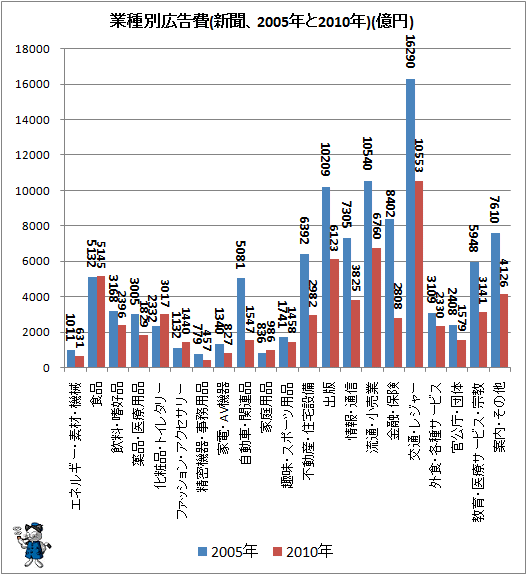 ↑ 業種別広告費(新聞、2005年と2010年)(億円)