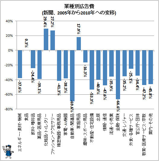 ↑ 業種別広告費(新聞、2005年から2010年への変移)