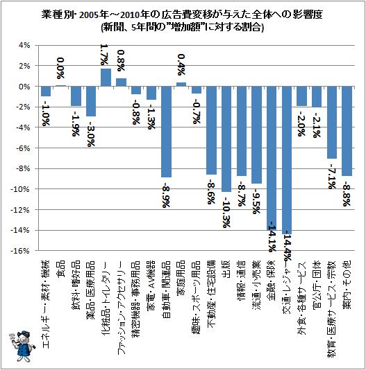 ↑ 業種別・2005年-2010年の広告費変移が与えた全体への影響度(新聞、5年間の”増加額”に対する割合)
