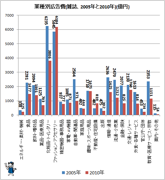 ↑ 業種別広告費(雑誌、2005年と2010年)(億円)