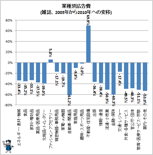 ↑ 業種別広告費(雑誌、2005年から2010年への変移)