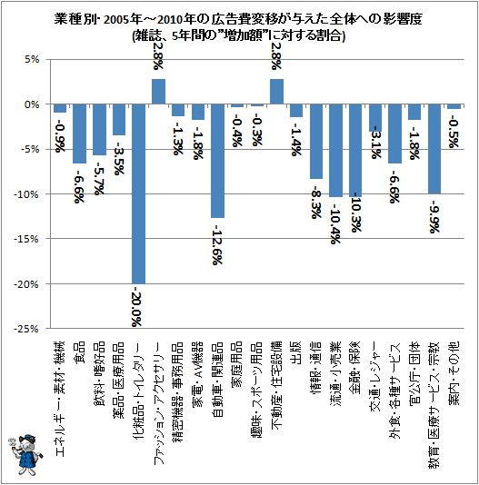 ↑ 業種別・2005年-2010年の広告費変移が与えた全体への影響度(雑誌、5年間の”増加額”に対する割合)