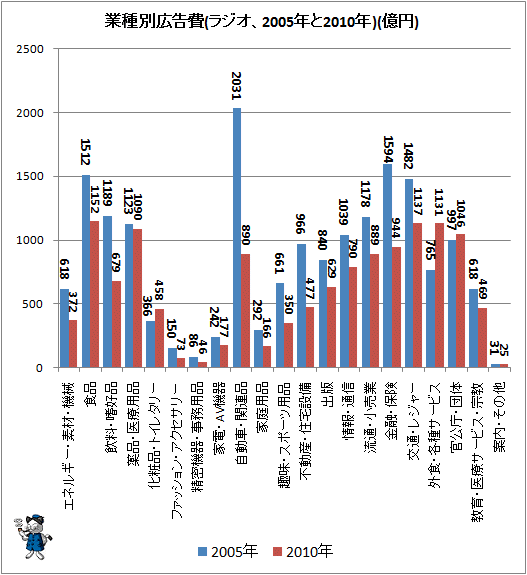↑ 業種別広告費(ラジオ、2005年と2010年)(億円)