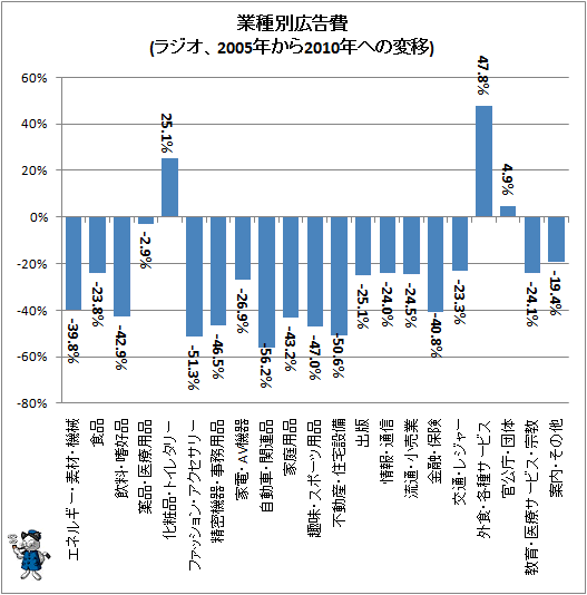 ↑ 業種別広告費(ラジオ、2005年から2010年への変移)
