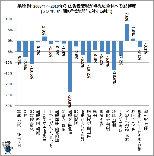↑ 業種別・2005年-2010年の広告費変移が与えた全体への影響度(ラジオ、5年間の”増加額”に対する割合)
