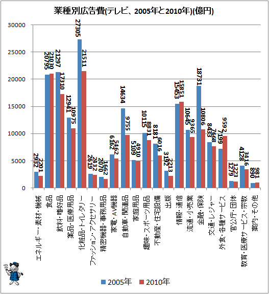 ↑ 業種別広告費(テレビ、2005年と2010年)(億円)