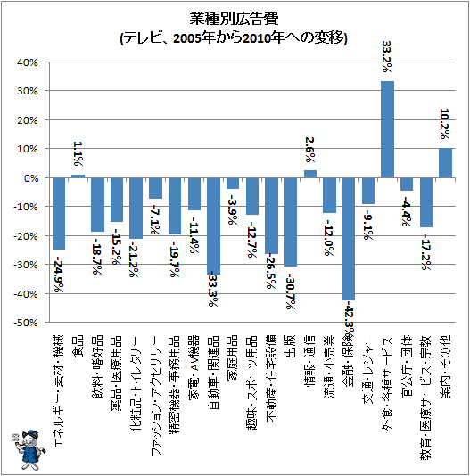 ↑ 業種別広告費(テレビ、2005年から2010年への変移)