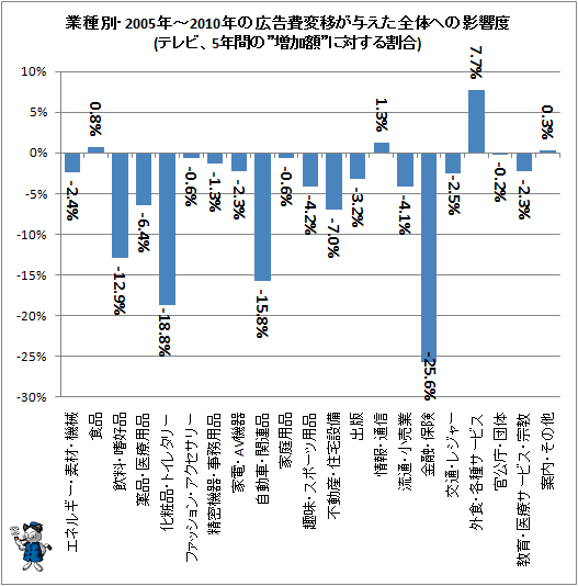 ↑ 業種別・2005年-2010年の広告費変移が与えた全体への影響度(テレビ、5年間の”増加額”に対する割合)