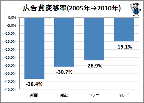 ↑ 広告費変移率(2005年→2010年)