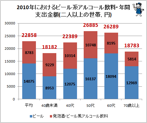 ↑ 2010年におけるビール系アルコール飲料・年間支出金額(二人以上の世帯、円)