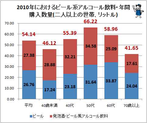 ↑ 2010年におけるビール系アルコール飲料・年間購入数量(二人以上の世帯、リットル)