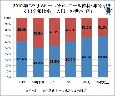 ↑ 2010年におけるビール系アルコール飲料・年間支出金額比率(二人以上の世帯、円)