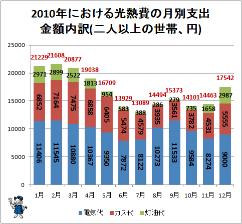 ↑ 2010年における光熱費の月別支出金額内訳(二人以上の世帯、円)