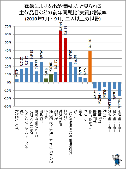 ↑ 猛暑により支出が増減したと見られる主な品目などの前年同期比「実質」増減率(2010年7月-9月、二人以上の世帯)