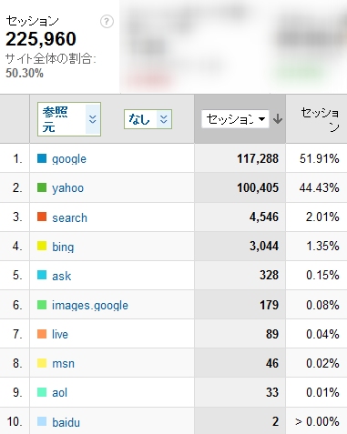 2011年2月度の検索エンジン利用率