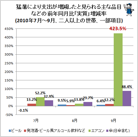 ↑ 猛暑により支出が増減したと見られる主な品目などの前年同月比「実質」増減率(2010年7月-9月、二人以上の世帯、一部項目)