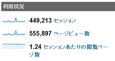 2011年2月度の月間アクセス数