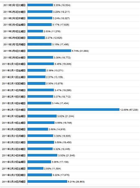 2011年2月度の日毎アクセス分析