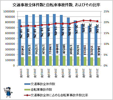 ↑ 交通事故全体件数と自転車事故件数、およびその比率