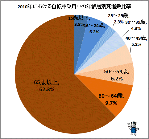 ↑ 2010年における自転車乗用中の年齢層別死者数比率