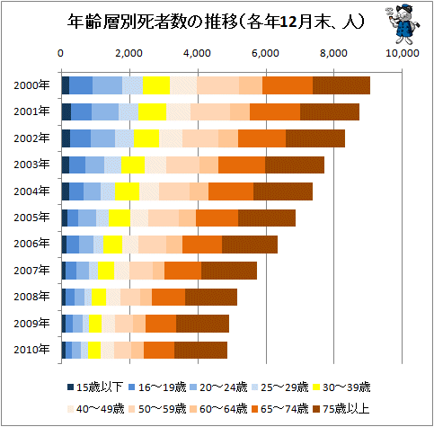 ↑ 年齢層別死者数の推移(各年12月末、人)(積み上げグラフ)