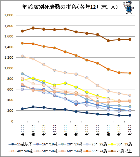 ↑ 年齢層別死者数の推移(各年12月末、人)