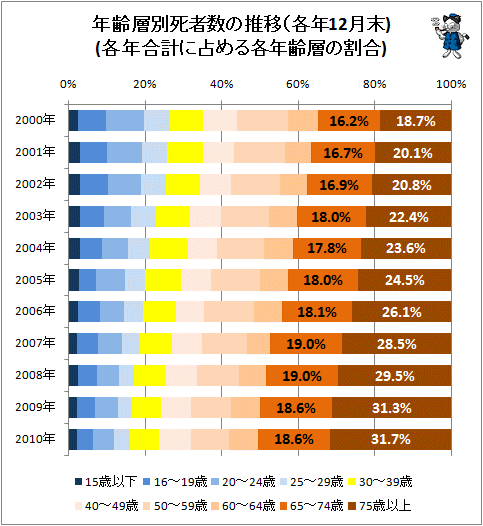 ↑ 年齢層別死者数の推移(各年12月末)(各年合計に占める各年齢層の割合)