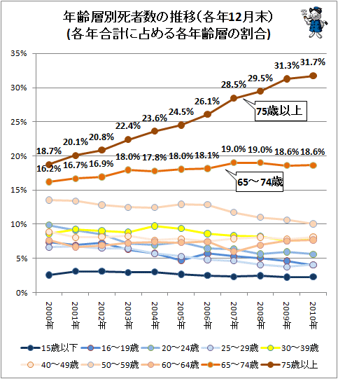 ↑ 年齢層別死者数の推移(各年12月末)(各年合計に占める各年齢層の割合、各属性毎の折れ線グラフ)