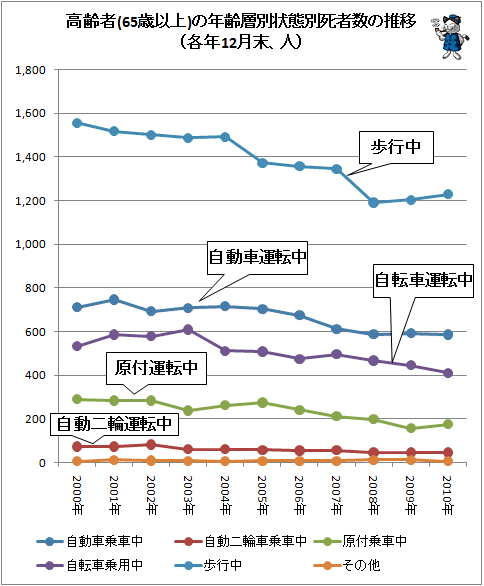 ↑ 高齢者(65歳以上)の年齢層別状態別死者数の推移(各年12月末、人)