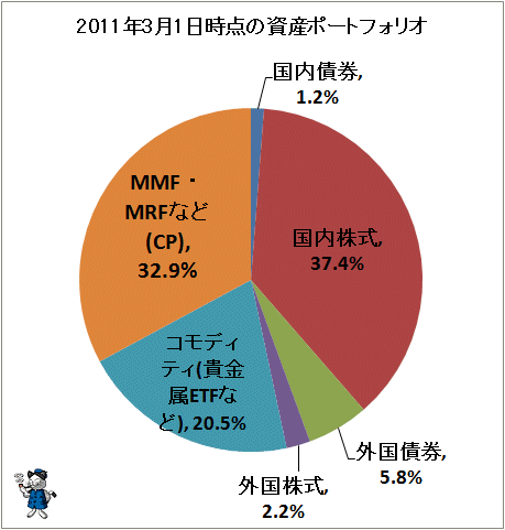 ↑ 2011年3月1日時点の資産ポートフォリオ