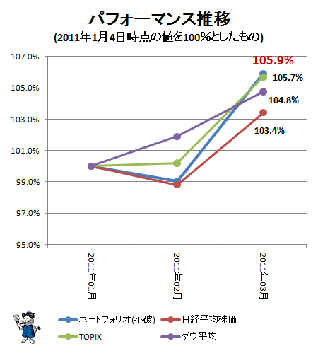 ↑ パフォーマンス推移(2011年1月4日時点の値を100%としたもの)