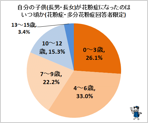 ↑ 自分の子供(長男・長女)が花粉症になったのはいつ頃か(花粉症・多分花粉症回答者限定)