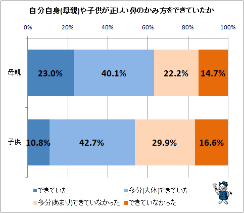 ↑ 自分自身(母親)や子供が正しい鼻のかみ方をできていたか