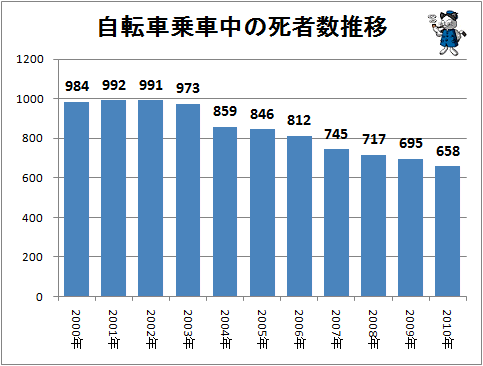 ↑ 自転車乗車中の死者数推移
