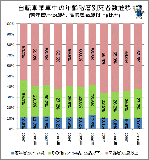↑ 自転車乗車中の年齢階層別死者数推移(若年層:-24歳と、高齢層:65歳以上)(比率)